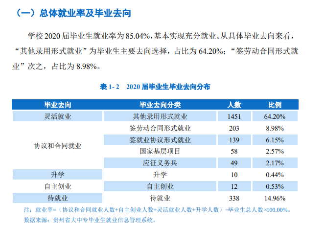 贵州黔南科技学院就业率及就业前景怎么样