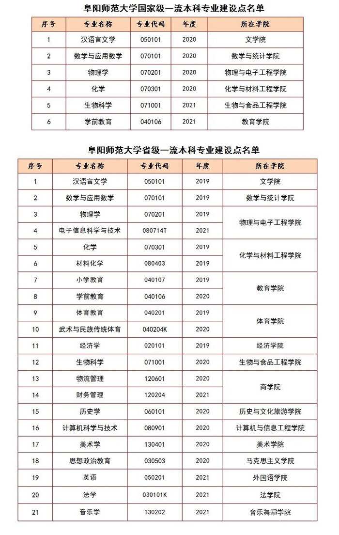 阜阳师范大学王牌专业_最好的专业是什么