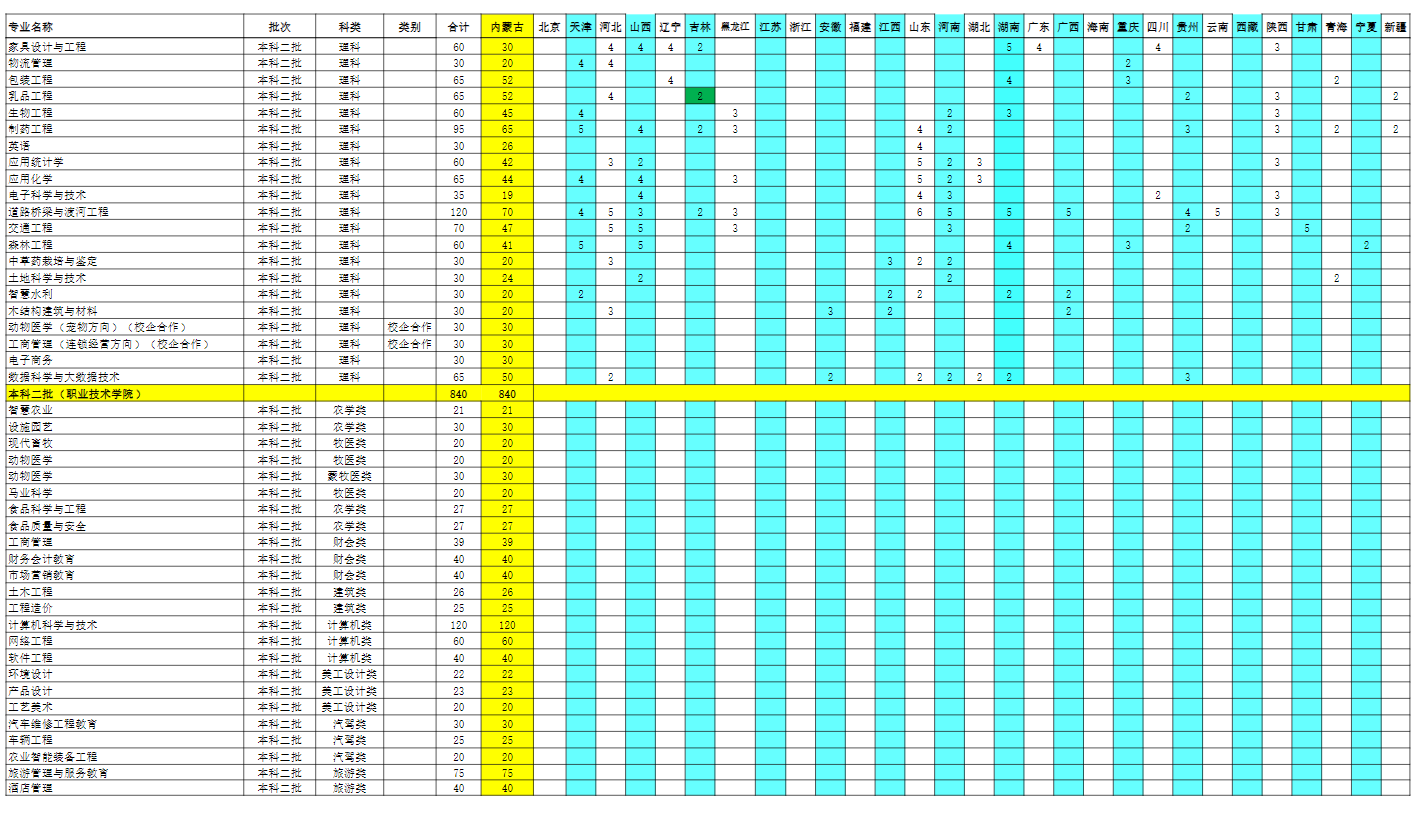 内蒙古农业大学有哪些专业? 内蒙古农业大学有哪些专业?