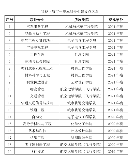 上海工程技术大学王牌专业_最好的专业是什么