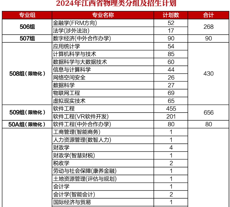 江西财经大学有哪些专业？