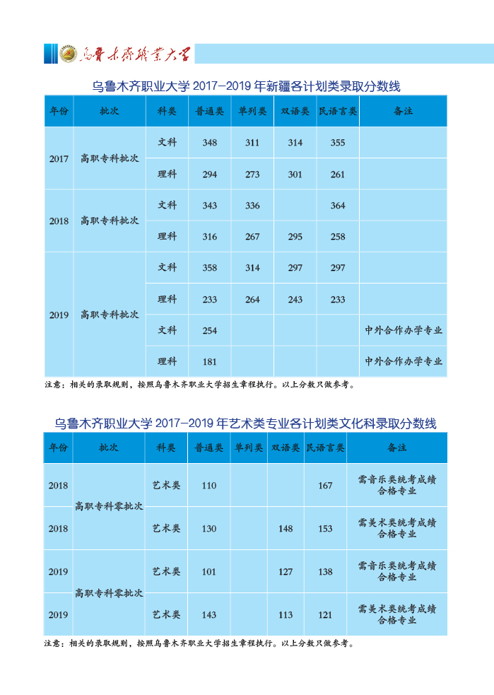 2021乌鲁木齐职业大学录取分数线（含2019-2020历年）