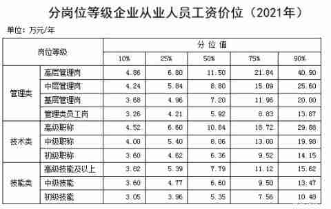 出炉！最新工资价位表，究竟什么职业好赚钱?