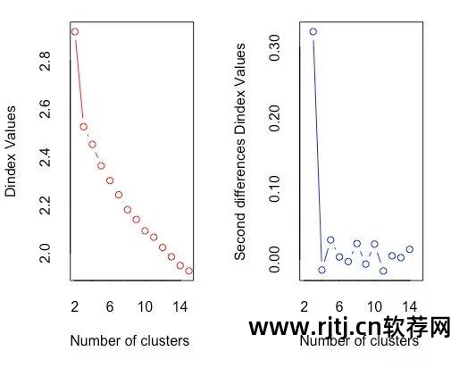 聚类分析的软件_聚类分析流程图_r软件在聚类分析