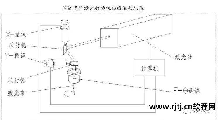 激光打标机软件使用教程_激光打标机软件教程_激光打标机软件教程视频