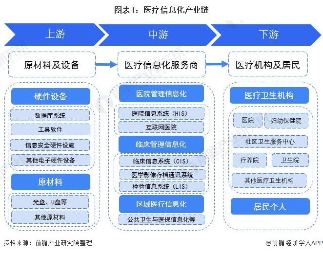 从事医疗系统软件开发与保养的前景怎样样